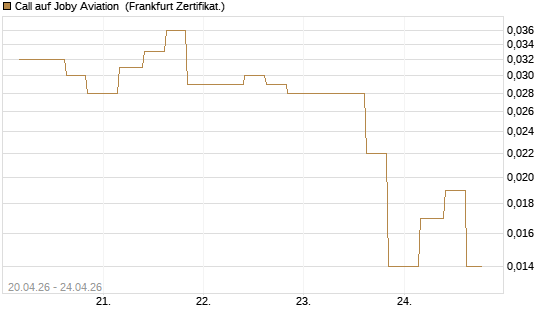 Call auf Joby Aviation [Vontobel] Chart