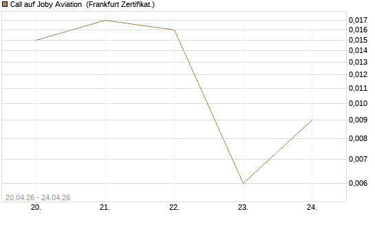 Call auf Joby Aviation [Vontobel] Chart