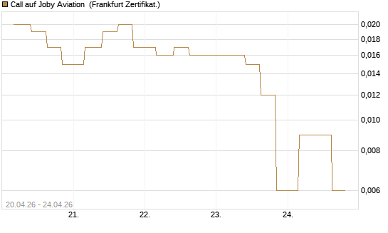 Call auf Joby Aviation [Vontobel] Chart