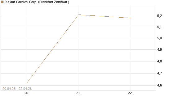 Put auf Carnival Corp [Vontobel] Chart