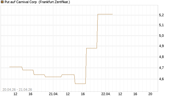 Put auf Carnival Corp [Vontobel] Chart
