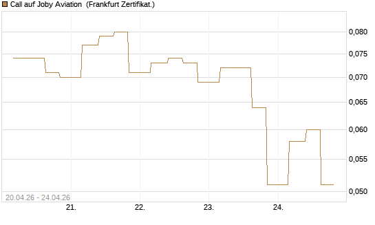 Call auf Joby Aviation [Vontobel] Chart