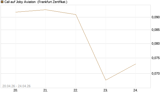 Call auf Joby Aviation [Vontobel] Chart