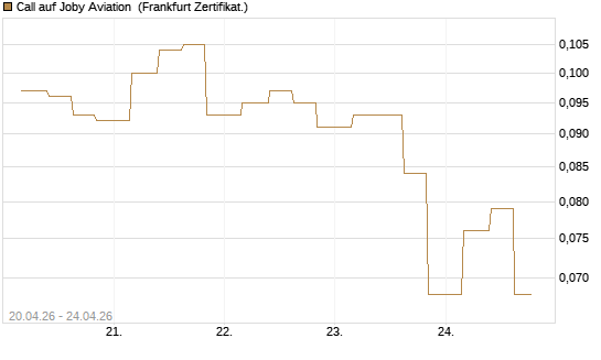 Call auf Joby Aviation [Vontobel] Chart