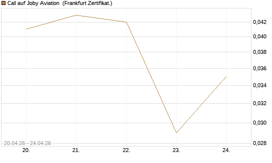 Call auf Joby Aviation [Vontobel] Chart