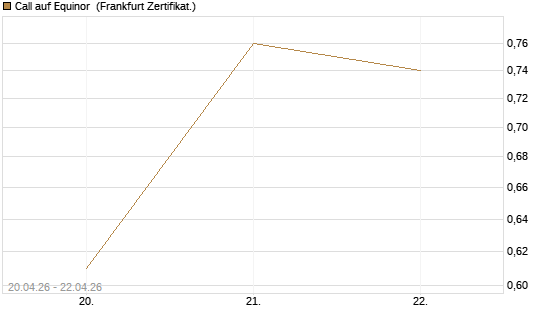 Call auf Equinor [Société Générale Effekten GmbH] Chart