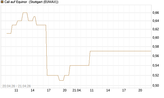 Call auf Equinor [Société Générale Effekten GmbH] Chart