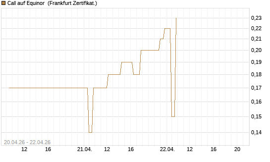 Call auf Equinor [Société Générale Effekten GmbH] Chart