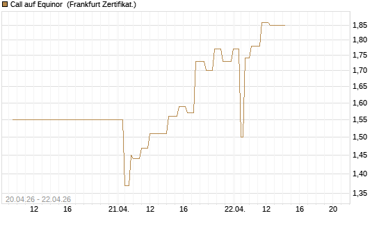 Call auf Equinor [Société Générale Effekten GmbH] Chart