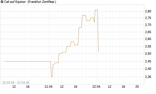 Call auf Equinor [Société Générale Effekten GmbH] Chart