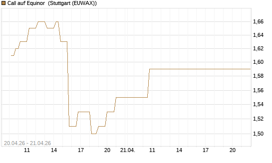 Call auf Equinor [Société Générale Effekten GmbH] Chart