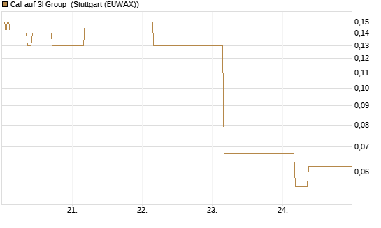 Call auf 3I Group [Société Générale Effekten GmbH] Chart