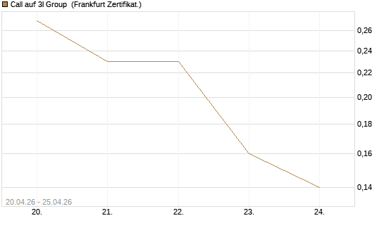 Call auf 3I Group [Société Générale Effekten GmbH] Chart