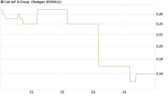 Call auf 3I Group [Société Générale Effekten GmbH] Chart