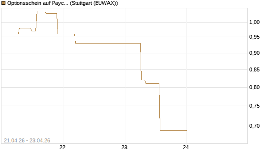Optionsschein auf Paycom Software [Goldman Sachs Bank Europe SE] Chart