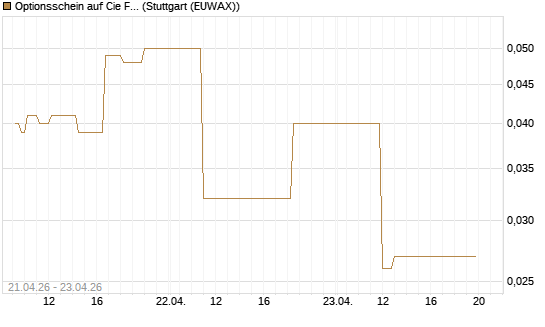 Optionsschein auf Cie Financiere Richemont [Goldman Sachs Bank Europe SE] Chart