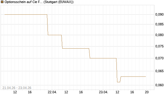 Optionsschein auf Cie Financiere Richemont [Goldman Sachs Bank Europe SE] Chart