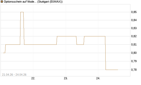 Optionsschein auf Moderna [Goldman Sachs Bank Europe SE] Chart
