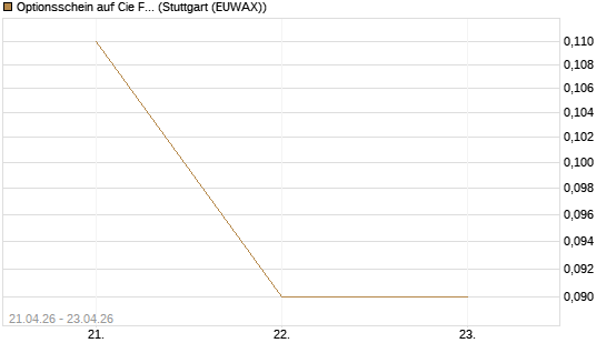 Optionsschein auf Cie Financiere Richemont [Goldman Sachs Bank Europe SE] Chart