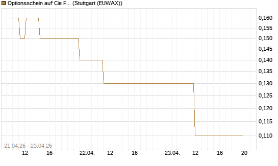 Optionsschein auf Cie Financiere Richemont [Goldman Sachs Bank Europe SE] Chart