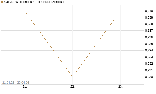 Call auf WTI Rohöl NYMEX 08/26 [BNP Paribas Emissions- und Handelsges.] Chart