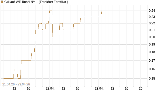 Call auf WTI Rohöl NYMEX 08/26 [BNP Paribas Emissions- und Handelsges.] Chart