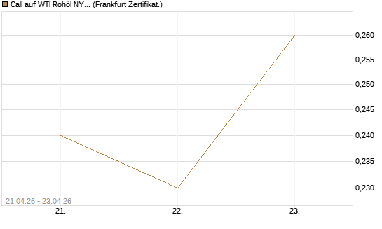 Call auf WTI Rohöl NYMEX 08/26 [BNP Paribas Emissions- und Handelsges.] Chart