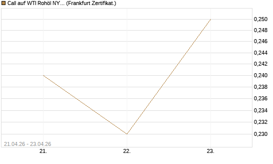 Call auf WTI Rohöl NYMEX 08/26 [BNP Paribas Emissions- und Handelsges.] Chart