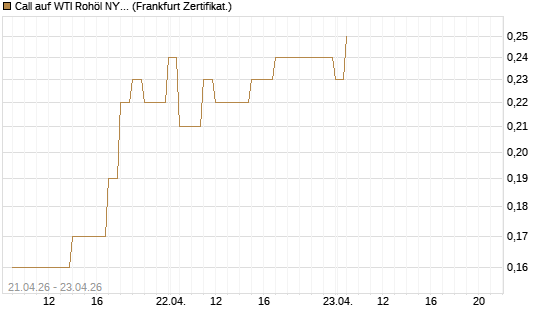 Call auf WTI Rohöl NYMEX 08/26 [BNP Paribas Emissions- und Handelsges.] Chart