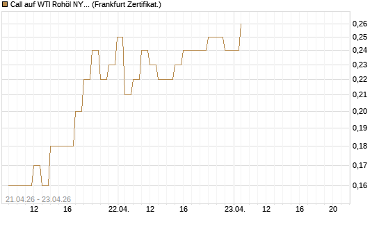 Call auf WTI Rohöl NYMEX 08/26 [BNP Paribas Emissions- und Handelsges.] Chart