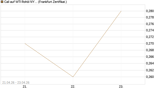 Call auf WTI Rohöl NYMEX 08/26 [BNP Paribas Emissions- und Handelsges.] Chart
