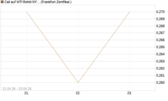 Call auf WTI Rohöl NYMEX 08/26 [BNP Paribas Emissions- und Handelsges.] Chart