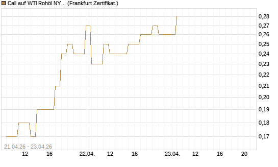 Call auf WTI Rohöl NYMEX 08/26 [BNP Paribas Emissions- und Handelsges.] Chart