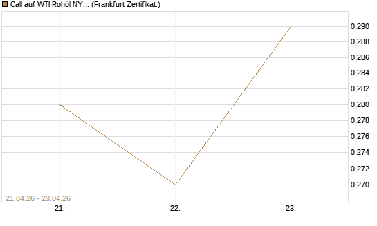 Call auf WTI Rohöl NYMEX 08/26 [BNP Paribas Emissions- und Handelsges.] Chart