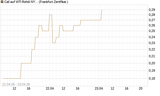 Call auf WTI Rohöl NYMEX 08/26 [BNP Paribas Emissions- und Handelsges.] Chart