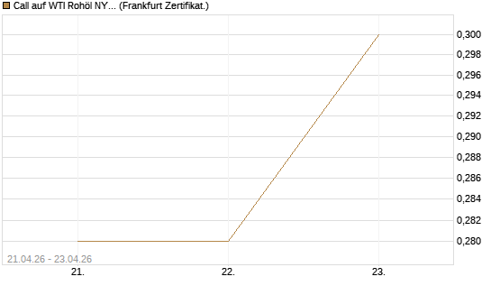 Call auf WTI Rohöl NYMEX 08/26 [BNP Paribas Emissions- und Handelsges.] Chart
