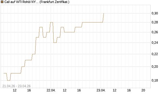 Call auf WTI Rohöl NYMEX 08/26 [BNP Paribas Emissions- und Handelsges.] Chart