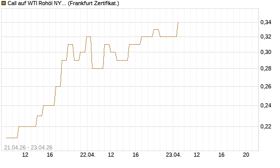 Call auf WTI Rohöl NYMEX 08/26 [BNP Paribas Emissions- und Handelsges.] Chart