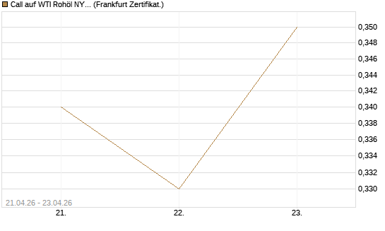 Call auf WTI Rohöl NYMEX 08/26 [BNP Paribas Emissions- und Handelsges.] Chart