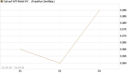 Call auf WTI Rohöl NYMEX 08/26 [BNP Paribas Emissions- und Handelsges.] Chart