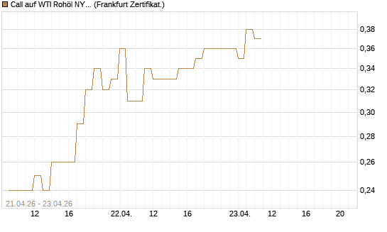 Call auf WTI Rohöl NYMEX 08/26 [BNP Paribas Emissions- und Handelsges.] Chart