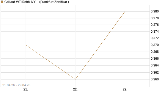 Call auf WTI Rohöl NYMEX 08/26 [BNP Paribas Emissions- und Handelsges.] Chart