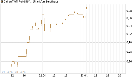 Call auf WTI Rohöl NYMEX 08/26 [BNP Paribas Emissions- und Handelsges.] Chart