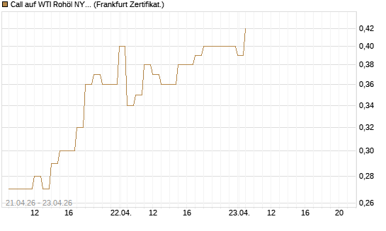 Call auf WTI Rohöl NYMEX 08/26 [BNP Paribas Emissions- und Handelsges.] Chart