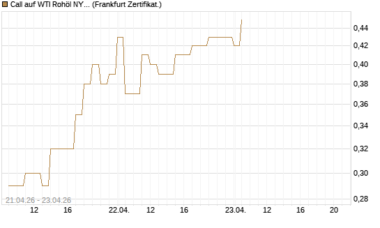 Call auf WTI Rohöl NYMEX 08/26 [BNP Paribas Emissions- und Handelsges.] Chart