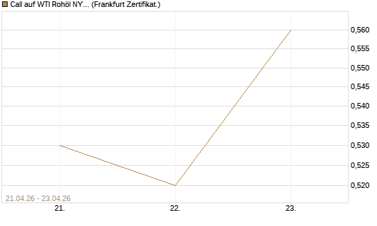 Call auf WTI Rohöl NYMEX 08/26 [BNP Paribas Emissions- und Handelsges.] Chart