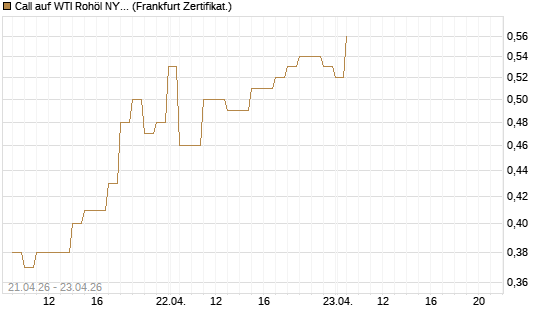 Call auf WTI Rohöl NYMEX 08/26 [BNP Paribas Emissions- und Handelsges.] Chart