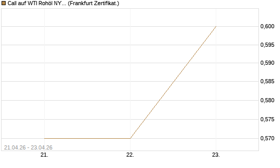 Call auf WTI Rohöl NYMEX 08/26 [BNP Paribas Emissions- und Handelsges.] Chart