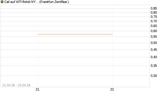 Call auf WTI Rohöl NYMEX 08/26 [BNP Paribas Emissions- und Handelsges.] Chart