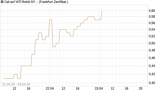 Call auf WTI Rohöl NYMEX 08/26 [BNP Paribas Emissions- und Handelsges.] Chart